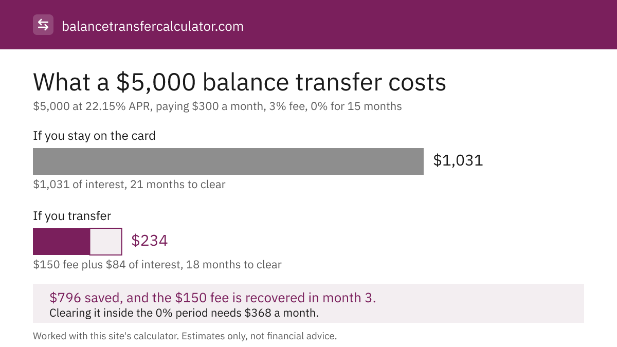 Bar chart comparing a $5,000 credit card balance. Staying on the card costs $1,031 of interest over 21 months. Moving it to a 0% card costs a $150 transfer fee plus $84 of interest and clears in 18 months, a saving of $796.